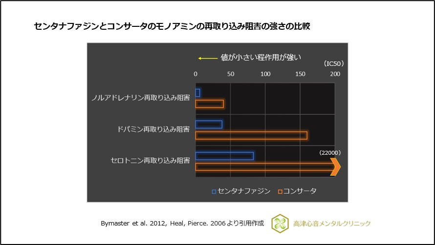 センタナファジンとコンサータのモノアミンの再取り込み阻害の強さの比較