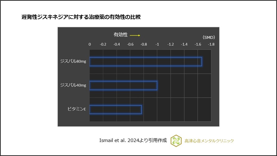 遅発性ジスキネジアに対する治療薬の有効性の比較