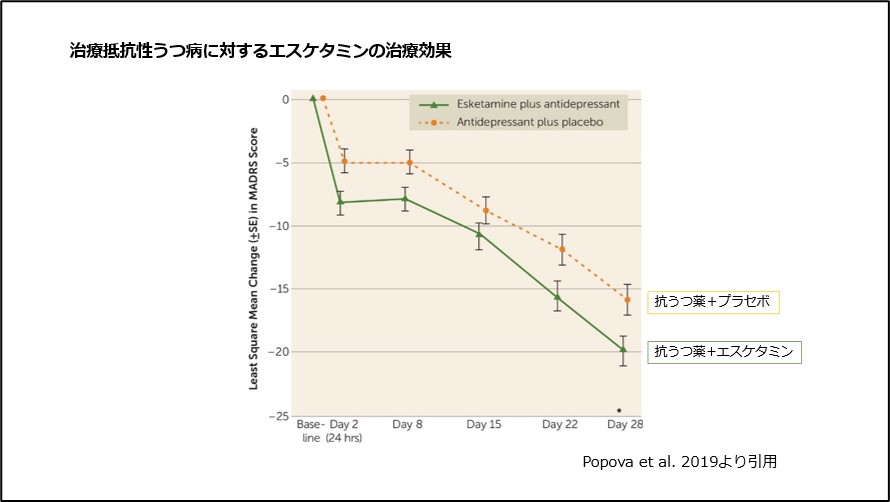 治療抵抗性うつ病に対するエスケタミンの治療効果