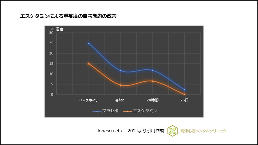 エスケタミンによる重症度の自殺念慮の改善