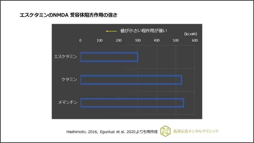 エラスタミンのNMDA 受容体阻害作用の強さ