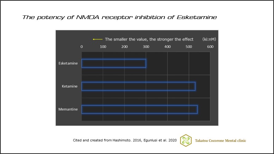 The potency of NMDA receptor inhibiton of Esketamine