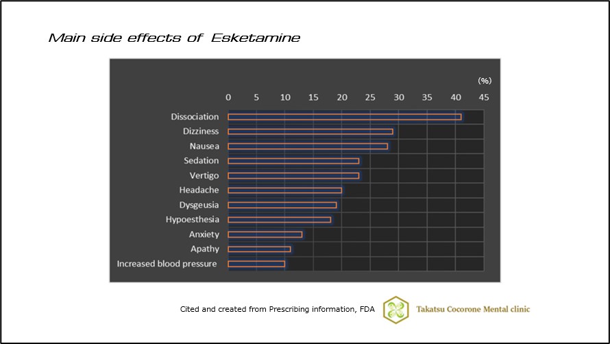 Main side effects of Esketamine