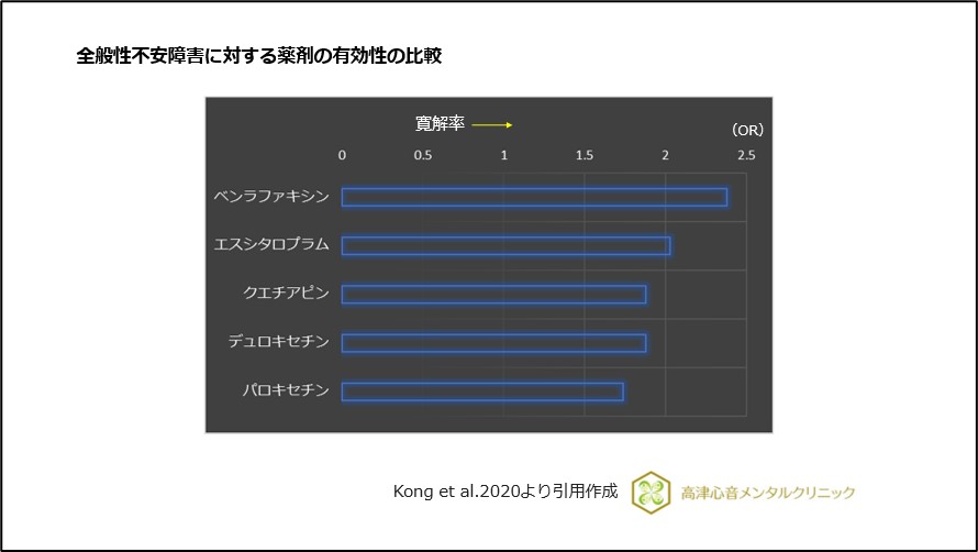 全般性不安障害に対する薬剤の有効性の比較