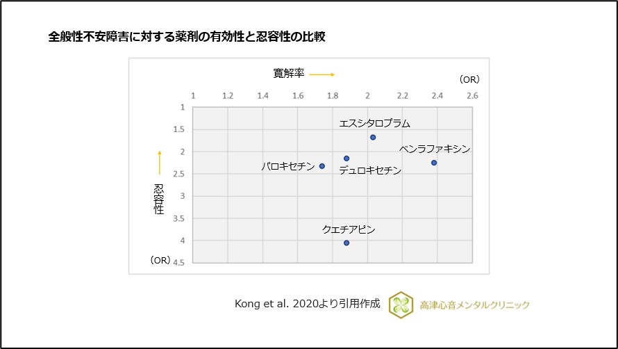 全般性不安障害に対する薬剤の有効性と忍容性の比較