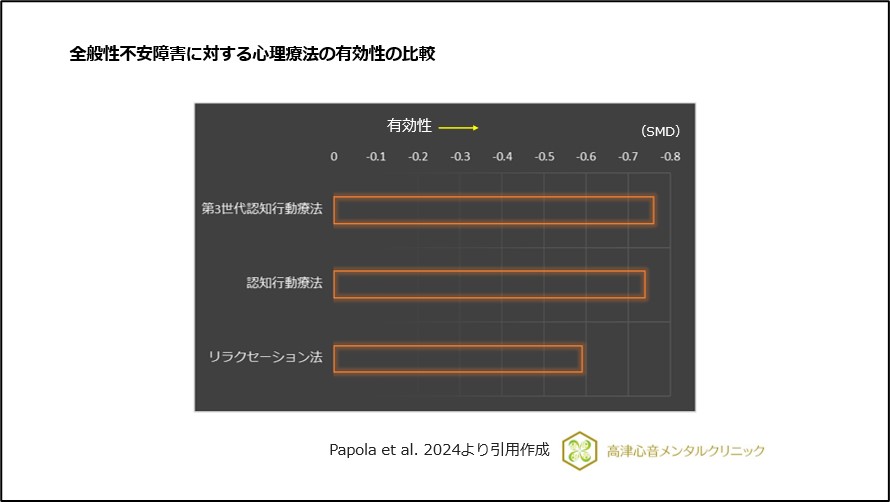 全般性不安障害に対する心理療法の有効性の比較