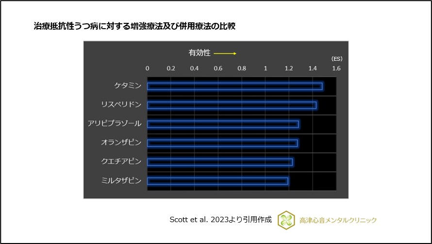 治療抵抗性うつ病に対する増強療法及び併用療法の比較