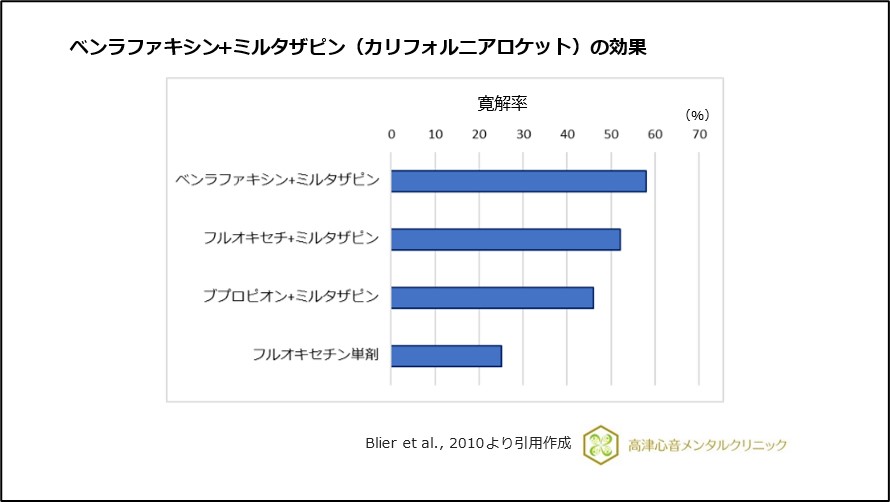 ベンラファキシン+ミルタザピン（カリフォルニアロケット）の効果