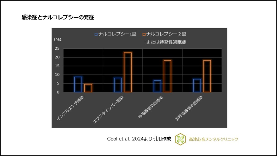 感染症とナルコレプシーの発症