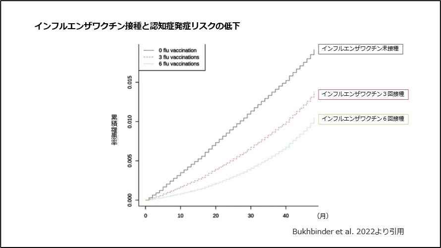 インフルエンザワクチン接種と認知症発症リスクの低下