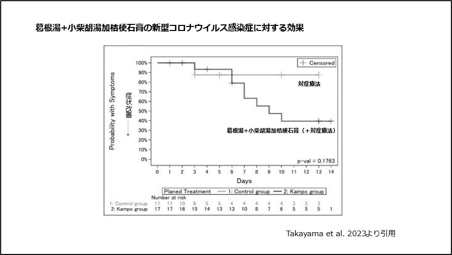 葛根湯＋小柴胡湯加桔梗石膏の新型コロナウイルス感染症に対する効果