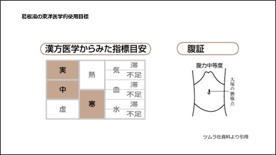 葛根湯の東洋医学的使用目標