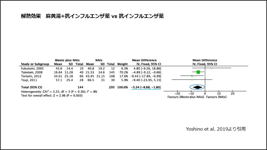 解熱効果 麻黄湯＋抗インフルエンザウイルス薬vs抗インフルエンザウイルス薬