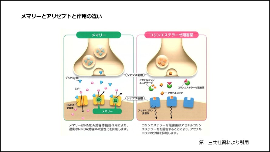 メマリーとアリセプトと作用の違い