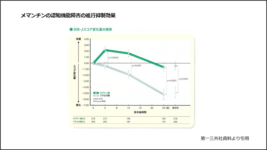 メマンチンの認知機能障害の進行抑制効果