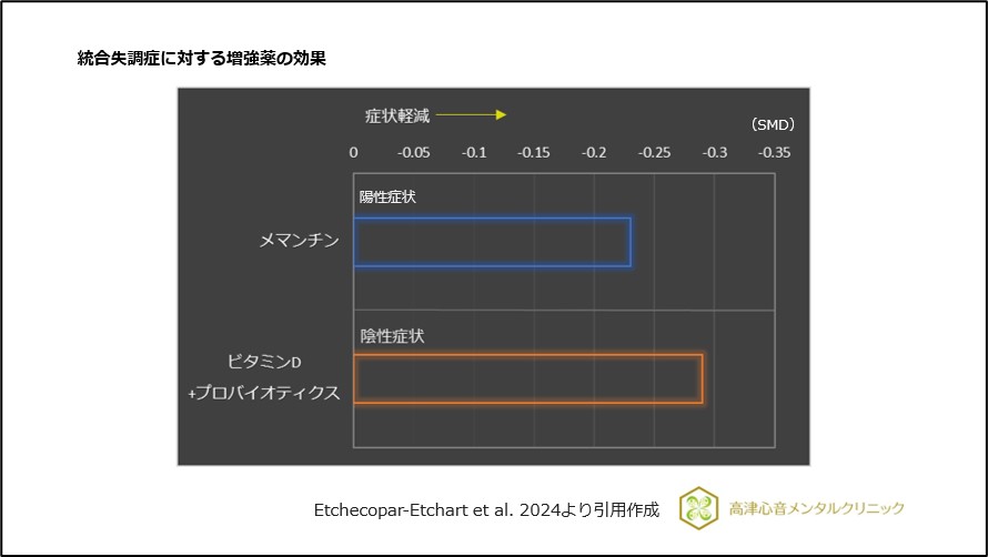 統合失調症に対する増強薬の効果