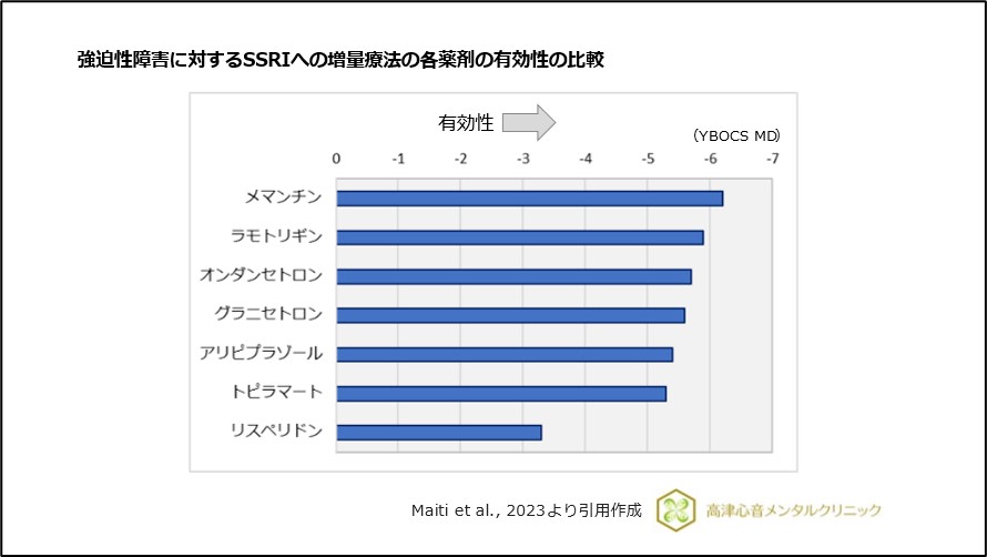 強迫性障害に対するSSRIへの増量療法の各薬剤の有効性の比較