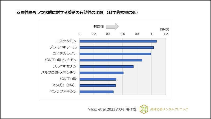 双極性障害うつ状態に対する薬剤の有効性の比較（科学的根拠は低）