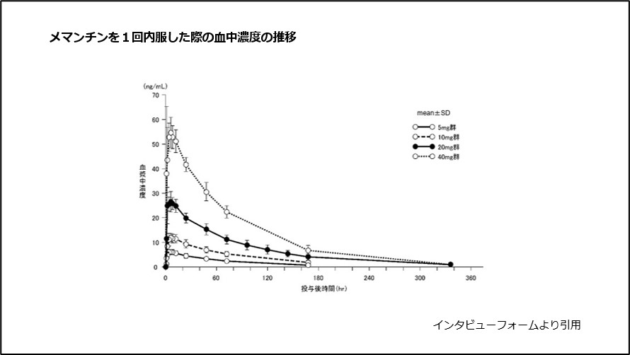 メマンチンを1回内服した際の血中濃度の推移