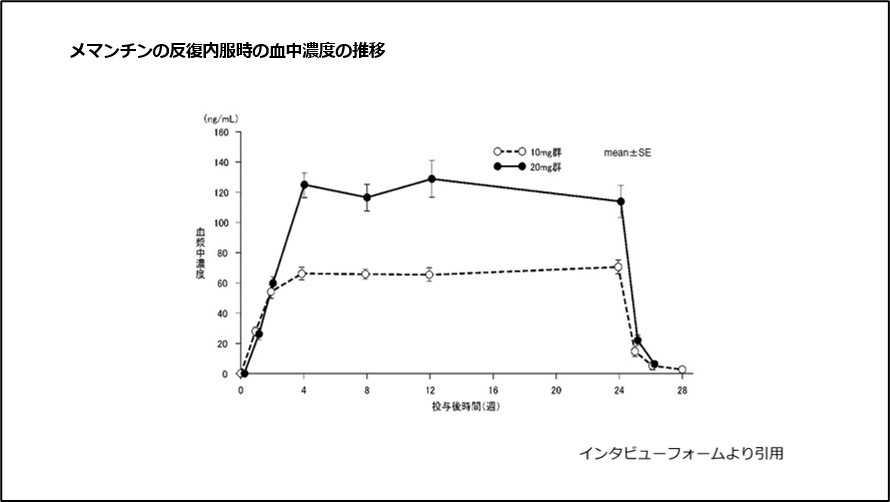 メマンチンを1回内服した際の血中濃度の推移