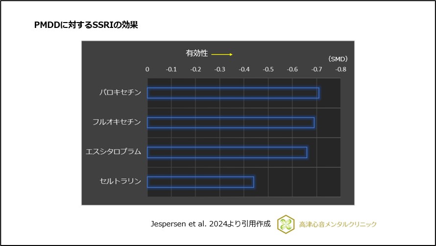 PMDDに対するSSRIの効果