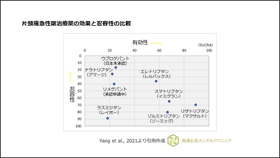 片頭痛急性期治療薬の効果と忍容性の比較