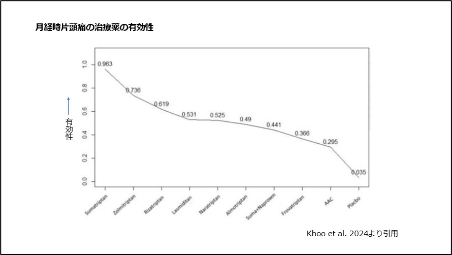 月経時片頭痛の治療薬の有効性