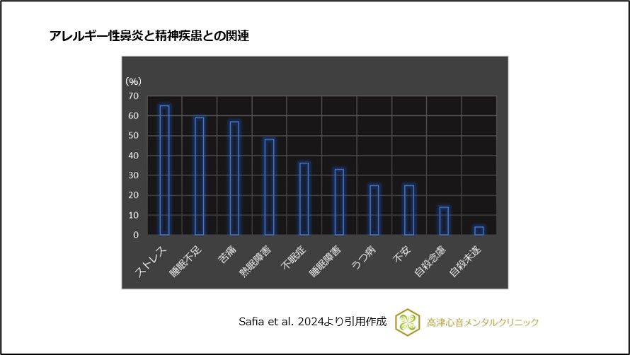 アレルギー性鼻炎と精神疾患との関連