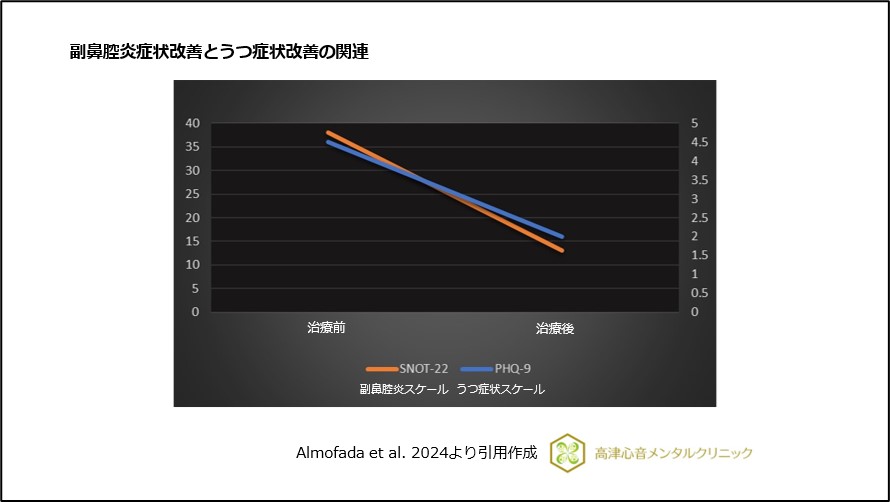 副鼻腔炎症改善とうつ症状改善の関連