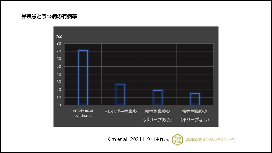 鼻疾患とうつ病の有病率