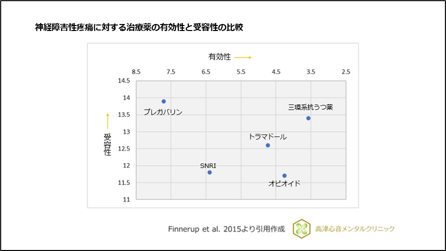 神経障害性疼痛に対する治療薬の有効性と受容性の比較