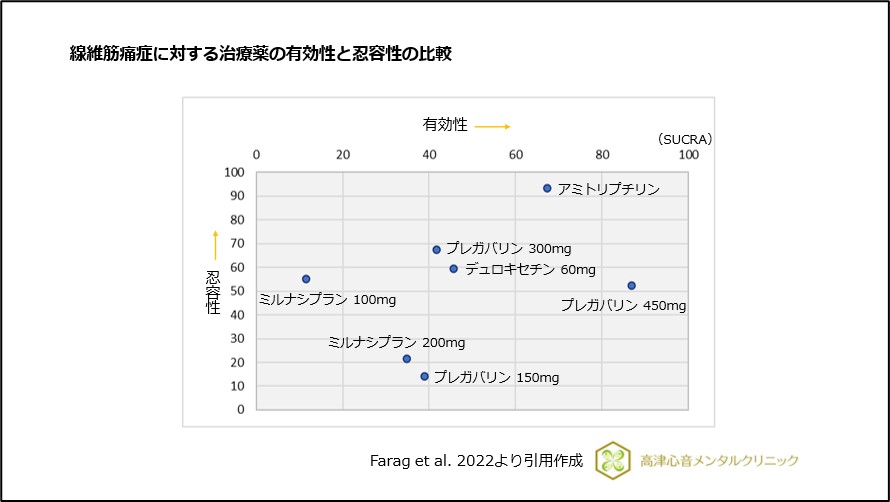 線維筋痛症に対する治療薬の有効性と忍容性の比較