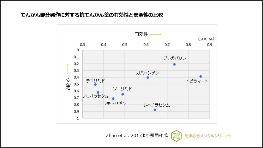 てんかん部分発作に対する抗てんかん薬の有効性と安全性の比較