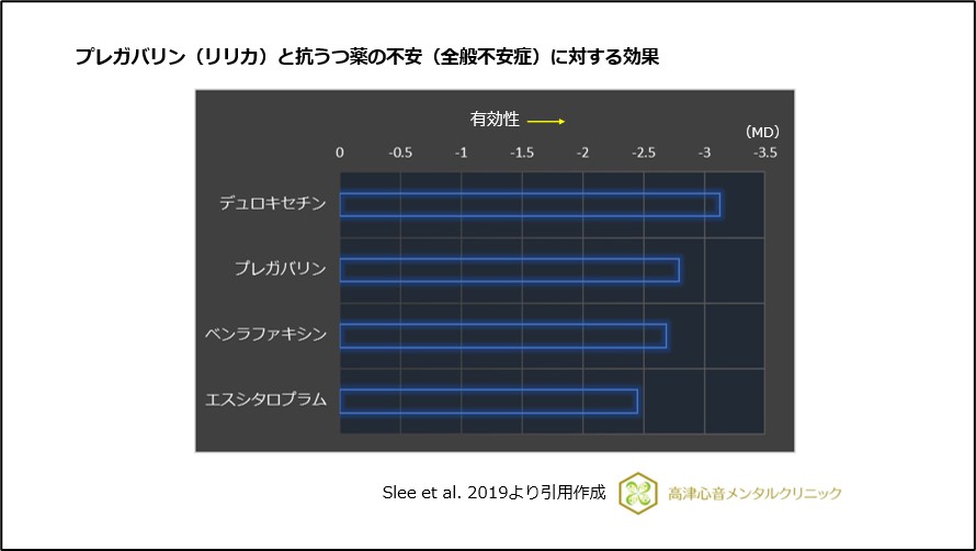 プレガバリン（リリカ）と抗うつ薬の不安（全般不安症）に対する効果