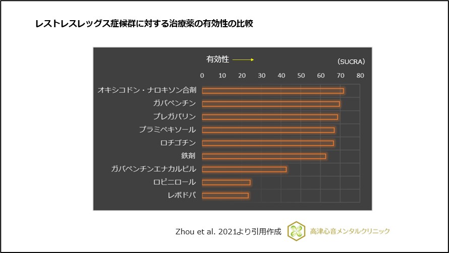 レストレスレッグス症候群に対する治療薬の有効性の比較