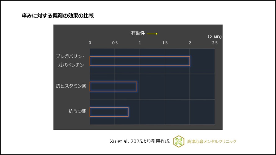 痒みに対する薬剤の効果の比較