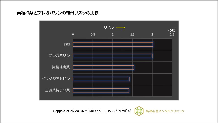 向精神薬とプレガバリンの転倒リスクの比較