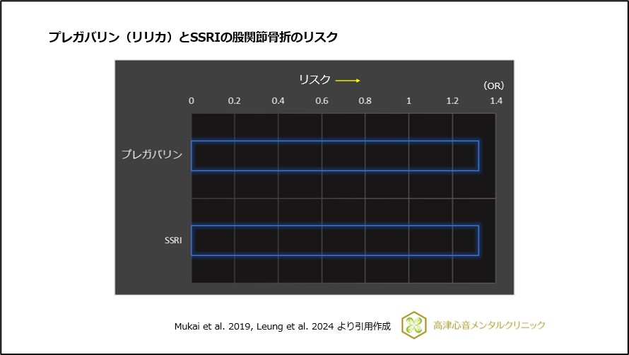 プレガバリン（リリカ）とSSRIの股関節骨折のリスク