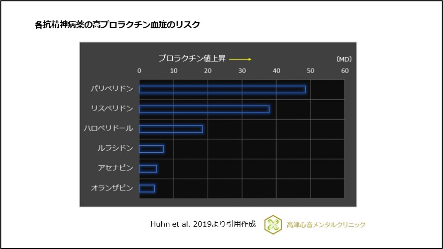 各抗精神病薬の高プロラクチン血症のリスク