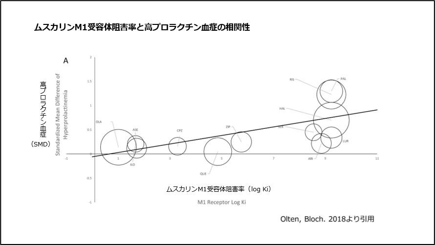 ムスカリンM1受容体阻害率と高プロラクチン血症の相関性