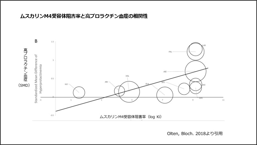 ムスカリンM4受容体阻害率と高プロラクチン血症の相関性