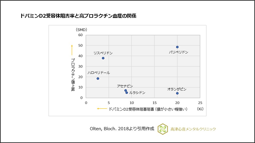 ドパミンD2受容体阻害率と高プロラクチン血症の関係