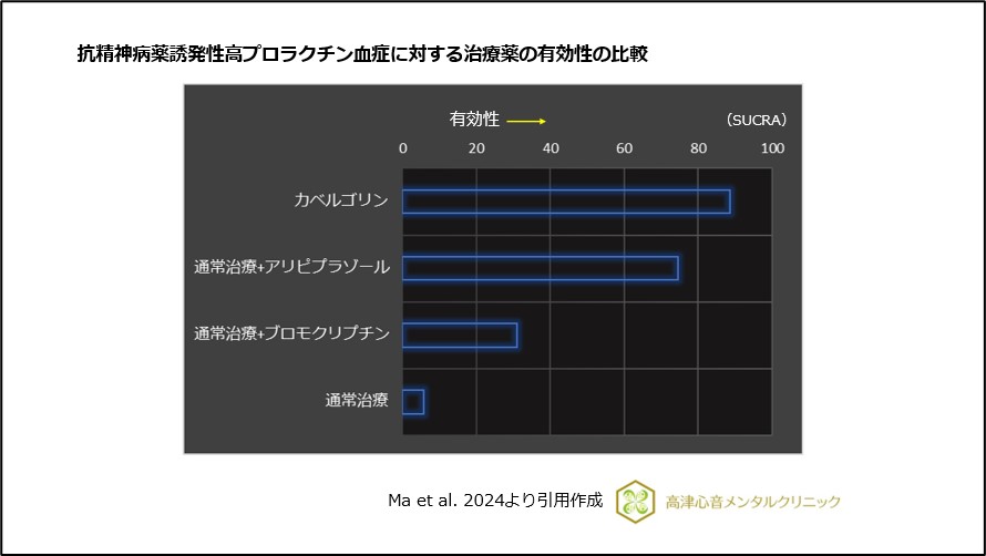 抗精神病薬誘発性高プロラクチン血症に対する治療薬の有効性の比較