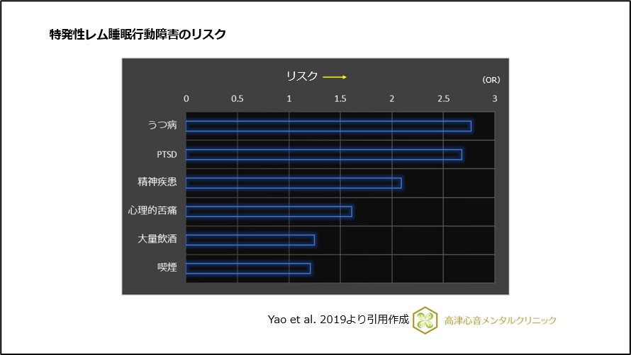 特発性レム睡眠行動障害のリスク