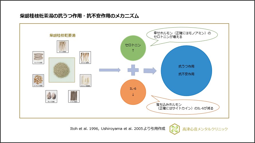 柴胡桂枝乾姜湯の抗うつ作用・抗不安作用のメカニズム