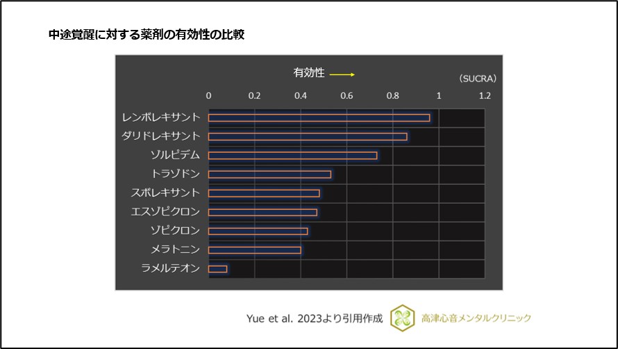 中途覚醒に対する薬剤の有効性の比較