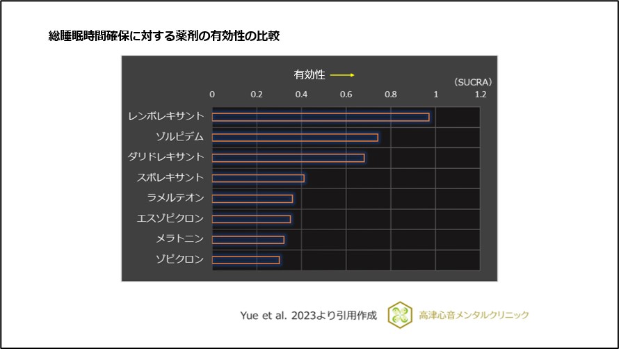総睡眠時間確保に対する薬剤の有効性の比較