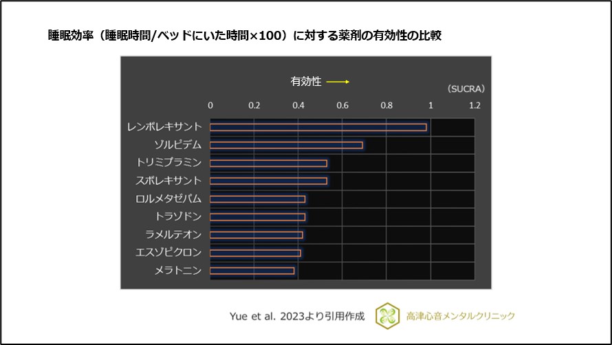 睡眠効率（睡眠時間/ベッドにいた時間×100）に対する薬剤の有効性の比較