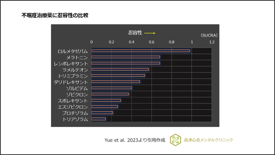 不眠症治療薬に忍容性の比較