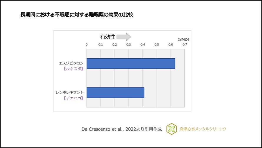 長時間における不眠症に対する睡眠薬の効果の比較